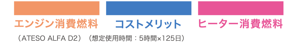 エンジン消費燃料、コストメリット、ヒーター消費燃料、（ATESO ALFA D2）（想定使用時間：5時間×125日）